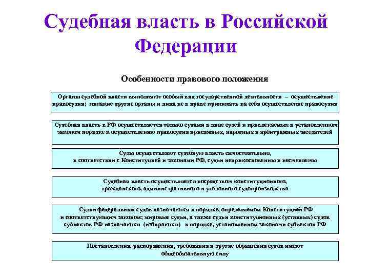 Судебная власть в Российской Федерации Особенности правового положения Органы судебной власти выполняют особый вид