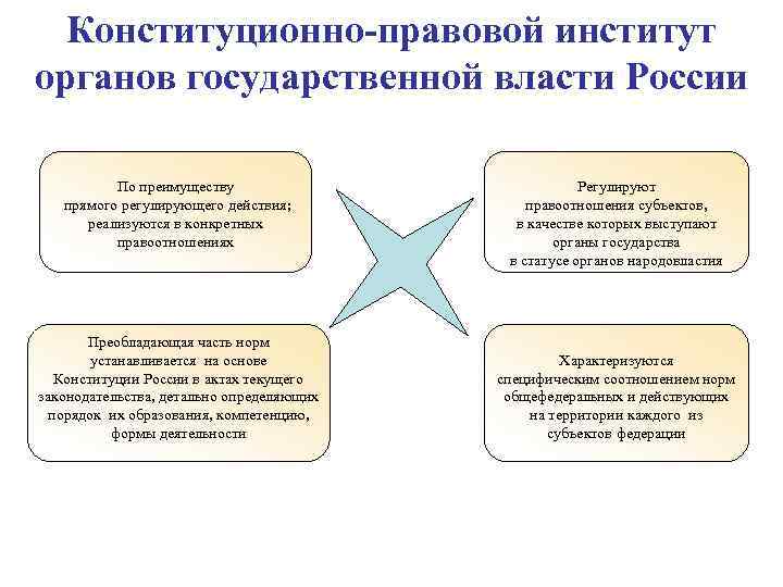 Конституционно-правовой институт органов государственной власти России По преимуществу прямого регулирующего действия; реализуются в конкретных