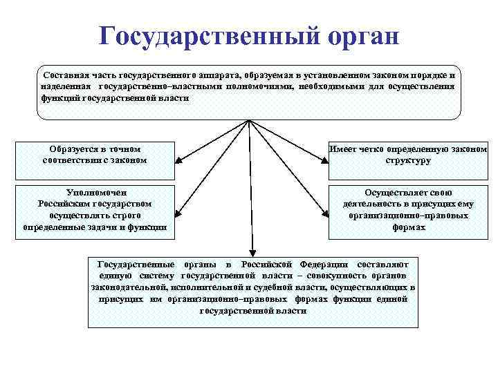 Государственный орган Составная часть государственного аппарата, образуемая в установленном законом порядке и наделенная государственно–властными