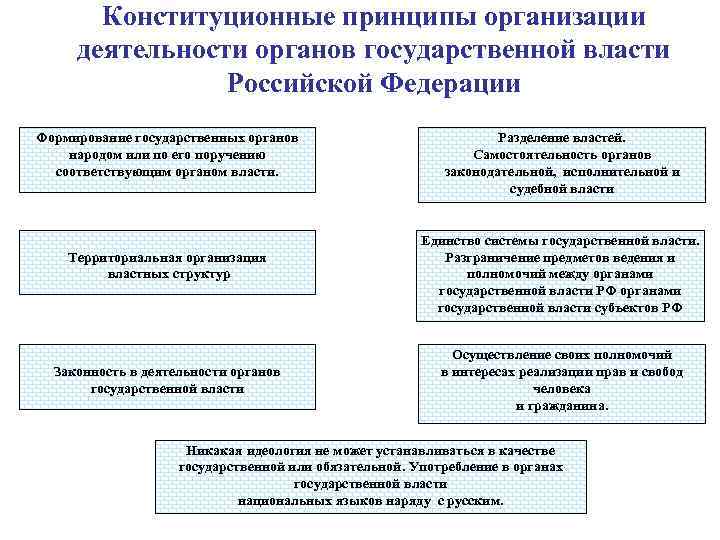 Конституционные принципы организации деятельности органов государственной власти Российской Федерации Формирование государственных органов народом или