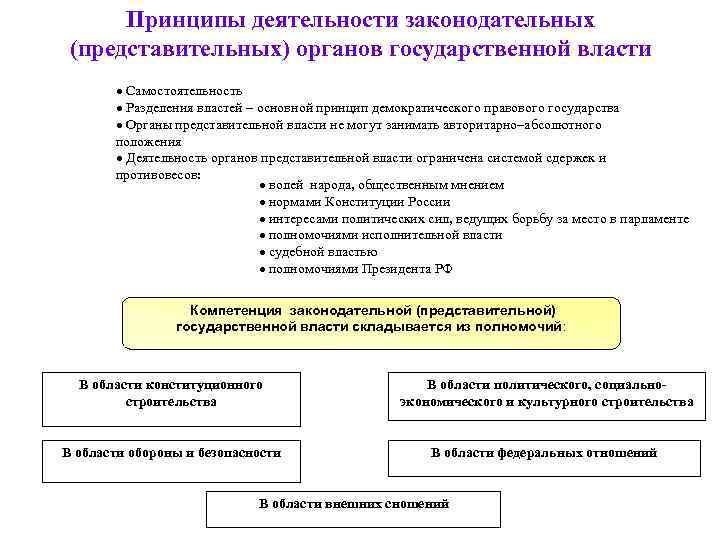 Принципы деятельности законодательных (представительных) органов государственной власти · Самостоятельность · Разделения властей – основной