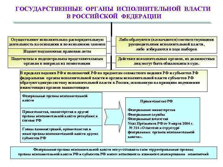 ГОСУДАРСТВЕННЫЕ ОРГАНЫ ИСПОЛНИТЕЛЬНОЙ ВЛАСТИ В РОССИЙСКОЙ ФЕДЕРАЦИИ Осуществляют исполнительно-распорядительную деятельность на основании и во