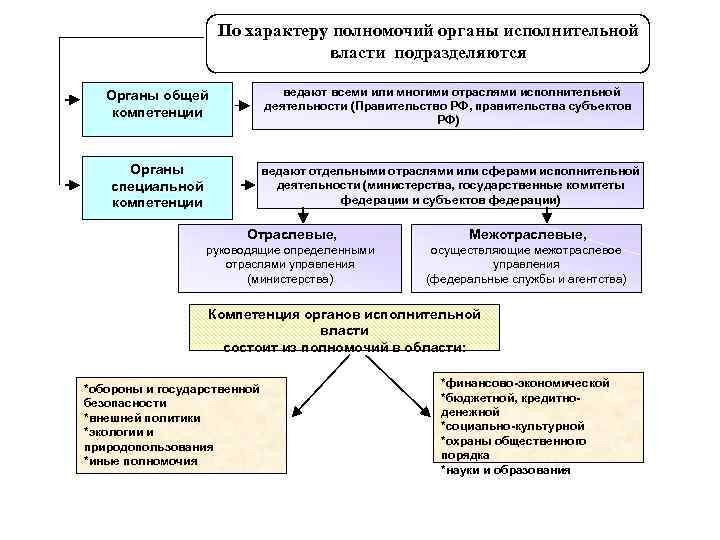 По характеру полномочий органы исполнительной власти подразделяются Органы общей компетенции ведают всеми или многими