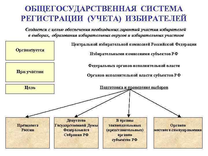 ОБЩЕГОСУДАРСТВЕННАЯ СИСТЕМА РЕГИСТРАЦИИ (УЧЕТА) ИЗБИРАТЕЛЕЙ Создается с целью обеспечения необходимых гарантий участия избирателей в