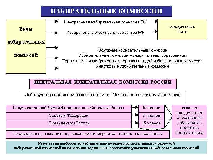 ИЗБИРАТЕЛЬНЫЕ КОМИССИИ Центральная избирательная комиссия РФ Виды Избирательные комиссии субъектов РФ юридические лица избирательных