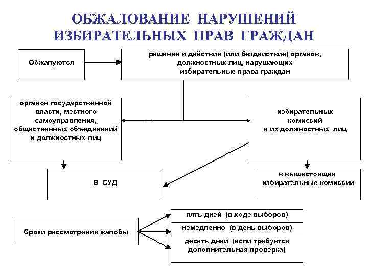 ОБЖАЛОВАНИЕ НАРУШЕНИЙ ИЗБИРАТЕЛЬНЫХ ПРАВ ГРАЖДАН решения и действия (или бездействие) органов, должностных лиц, нарушающих