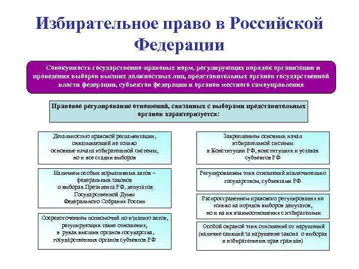 Избирательное право в Российской Федерации Совокупность государственно-правовых норм, регулирующих порядок организации и проведения выборов