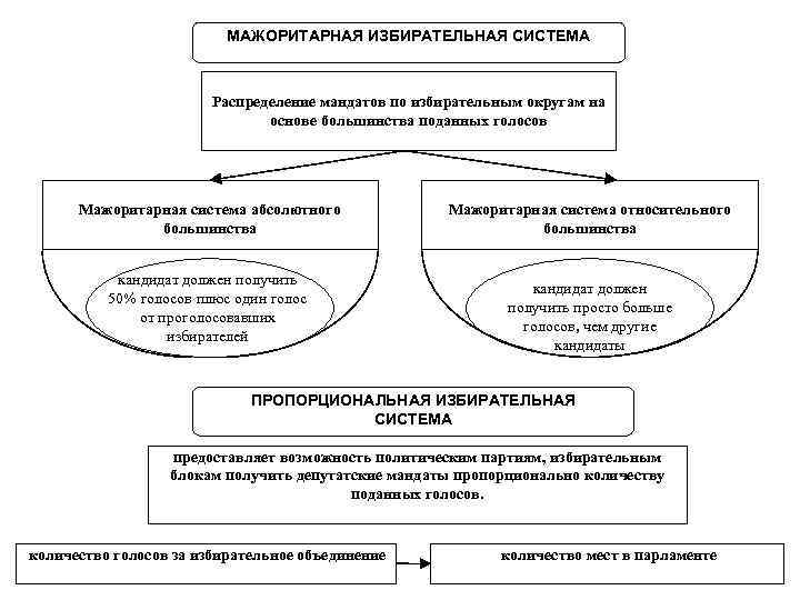МАЖОРИТАРНАЯ ИЗБИРАТЕЛЬНАЯ СИСТЕМА Распределение мандатов по избирательным округам на основе большинства поданных голосов Мажоритарная