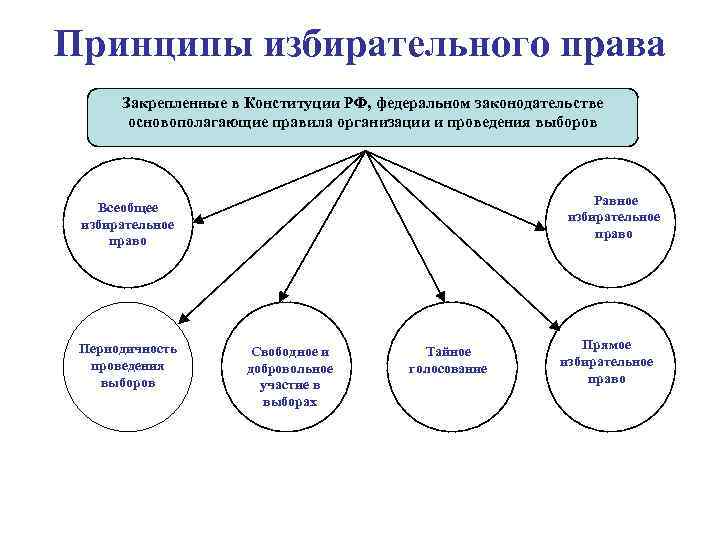 Принципы избирательного права Закрепленные в Конституции РФ, федеральном законодательстве основополагающие правила организации и проведения