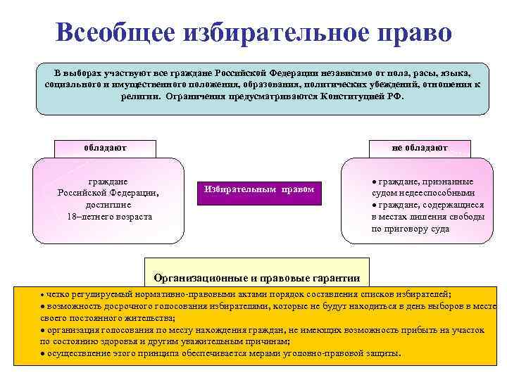 Всеобщее избирательное право В выборах участвуют все граждане Российской Федерации независимо от пола, расы,