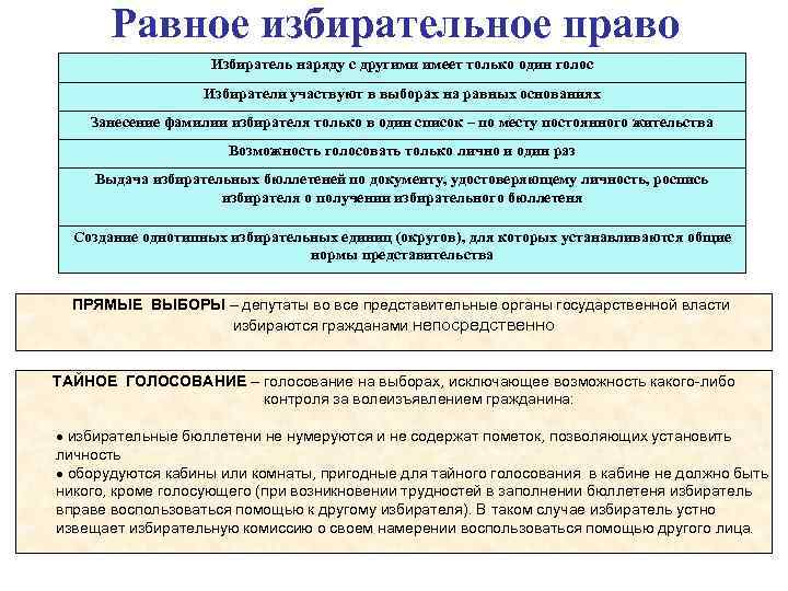 Равное избирательное право Избиратель наряду с другими имеет только один голос Избиратели участвуют в