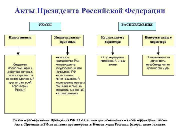 Акты Президента Российской Федерации УКАЗЫ Нормативные Содержат правовые нормы, действие которых распространяется на неопределенный