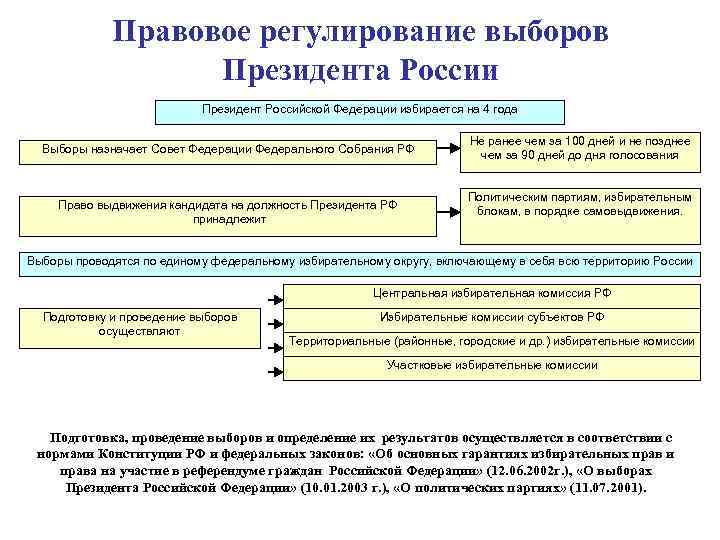 Правовое регулирование выборов Президента России Президент Российской Федерации избирается на 4 года Выборы назначает