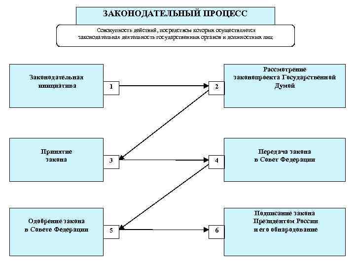 Законотворческий процесс кратко. Этапы Законодательного процесса схема. Процесс принятия закона схема.