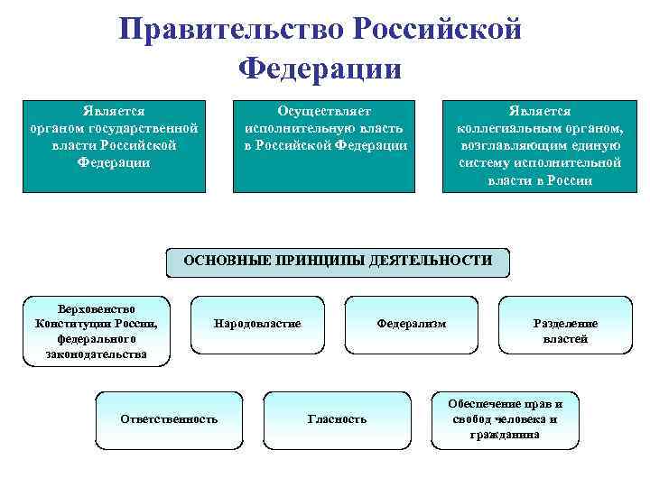 Правительство Российской Федерации Осуществляет исполнительную власть в Российской Федерации Является органом государственной власти Российской