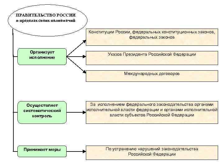 ПРАВИТЕЛЬСТВО РОССИИ в пределах своих полномочий Конституции России, федеральных конституционных законов, федеральных законов Организует