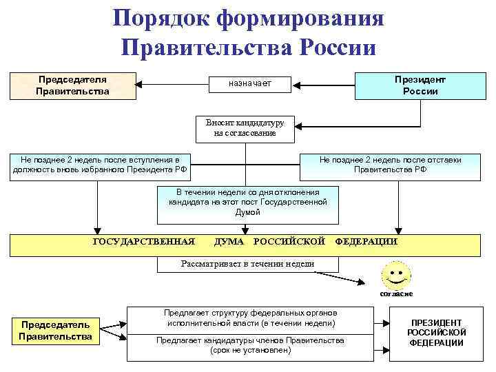 Порядок формирования Правительства России Председателя Правительства Президент России назначает Вносит кандидатуру на согласование Не