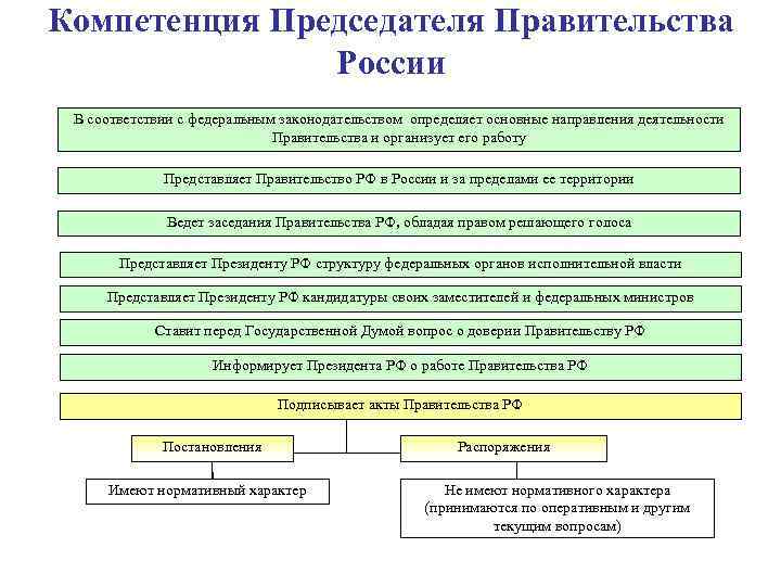 Компетенция Председателя Правительства России В соответствии с федеральным законодательством определяет основные направления деятельности Правительства