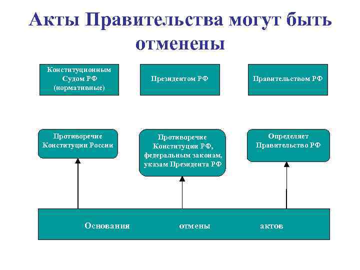 Акты Правительства могут быть отменены Конституционным Судом РФ (нормативные) Противоречие Конституции России Основания Президентом