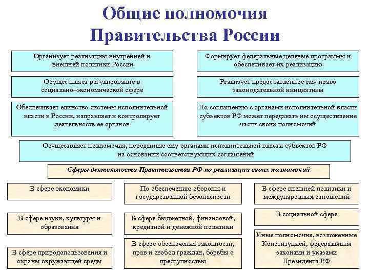 Общие полномочия Правительства России Организует реализацию внутренней и внешней политики России Формирует федеральные целевые