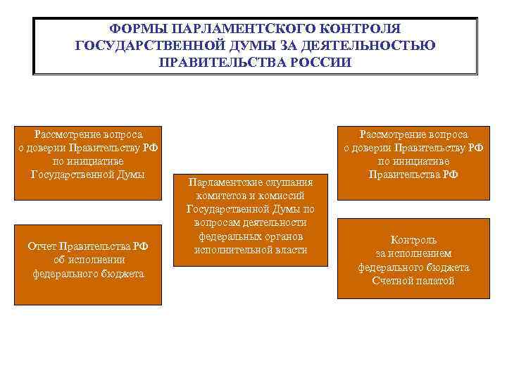 ФОРМЫ ПАРЛАМЕНТСКОГО КОНТРОЛЯ ГОСУДАРСТВЕННОЙ ДУМЫ ЗА ДЕЯТЕЛЬНОСТЬЮ ПРАВИТЕЛЬСТВА РОССИИ Рассмотрение вопроса о доверии Правительству