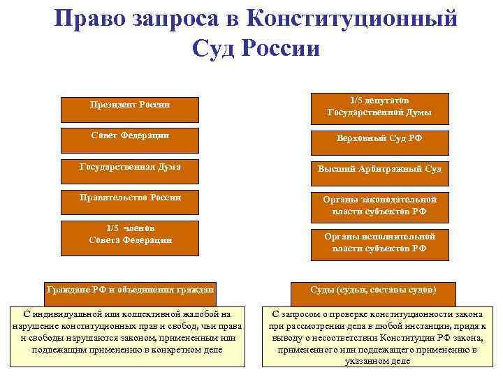 Право запроса в Конституционный Суд России Президент России 1/5 депутатов Государственной Думы Совет Федерации
