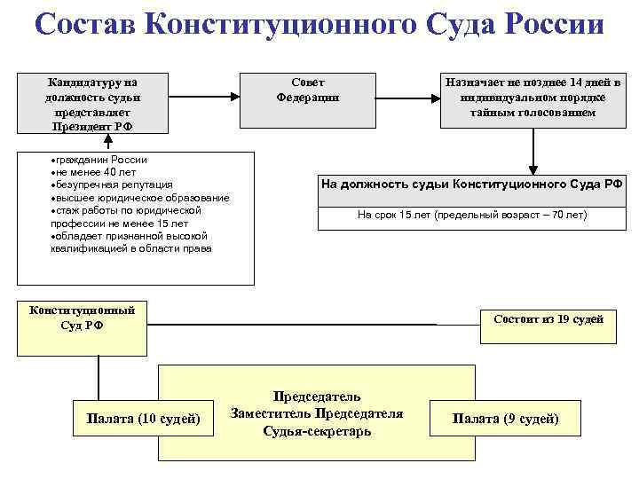 Состав Конституционного Суда России Кандидатуру на должность судьи представляет Президент РФ ·гражданин России ·не