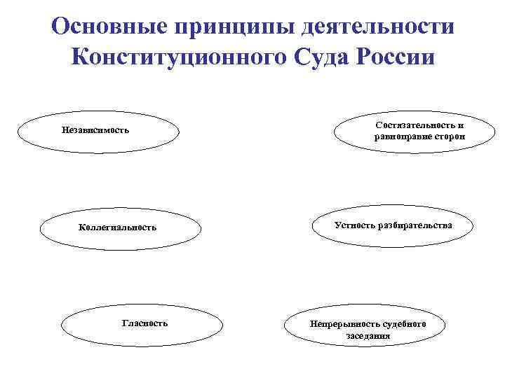 Основные принципы деятельности Конституционного Суда России Независимость Коллегиальность Гласность Состязательность и равноправие сторон Устность