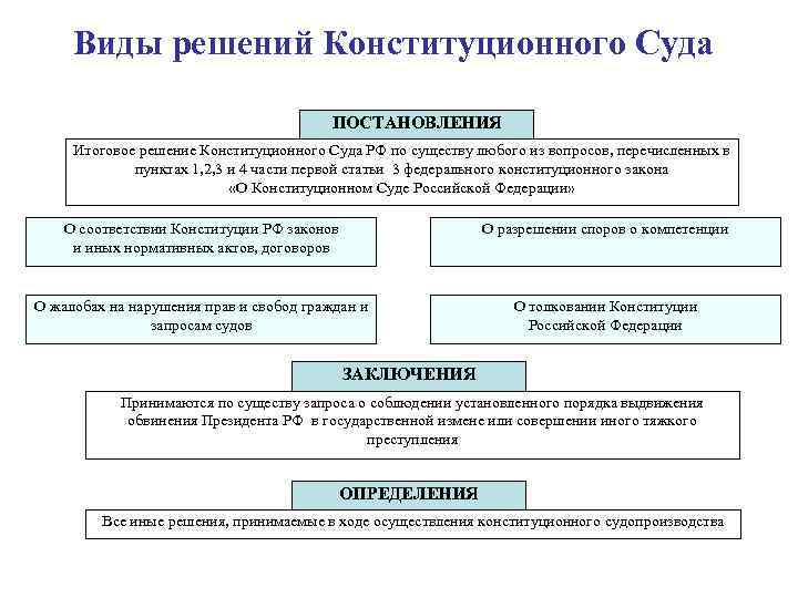 Виды решений Конституционного Суда ПОСТАНОВЛЕНИЯ Итоговое решение Конституционного Суда РФ по существу любого из