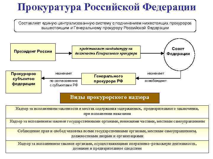 Прокуратура Российской Федерации Составляет единую централизованную систему с подчинением нижестоящих прокуроров вышестоящим и Генеральному