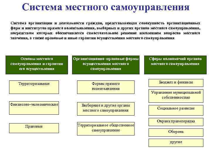 Система местного самоуправления Система организации и деятельности граждан, представляющая совокупность организационных форм и институтов