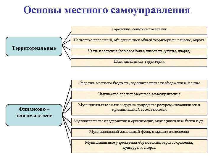 Основы местного самоуправления Городские, сельские поселения Несколько поселений, объединенных общей территорией, районы, округа Территориальные