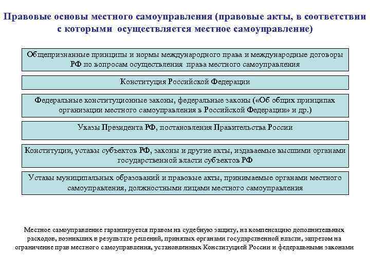 Правовые основы местного самоуправления (правовые акты, в соответствии с которыми осуществляется местное самоуправление) Общепризнанные