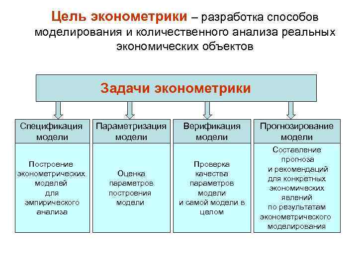 Эконометрика не является синонимом приложений математики к экономике