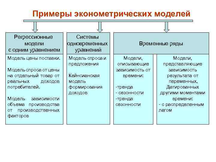 Примеры эконометрических моделей Регрессионные модели с одним уравнением Системы одновременных уравнений Модель цены поставки.