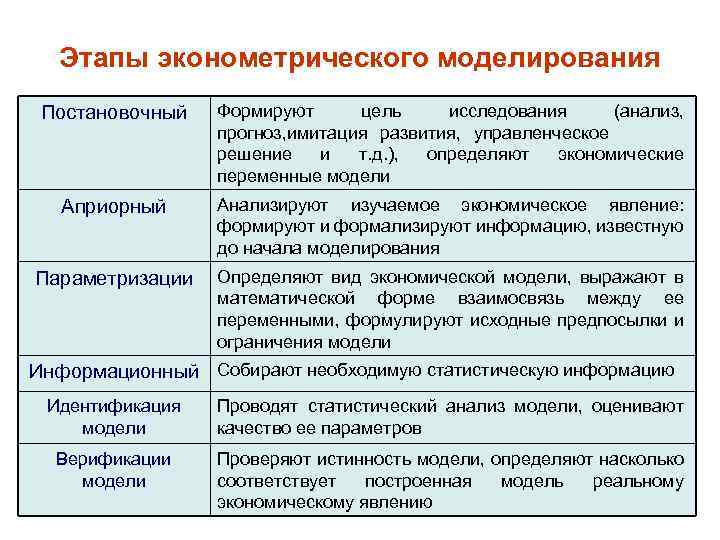 Моделирование экономических явлений