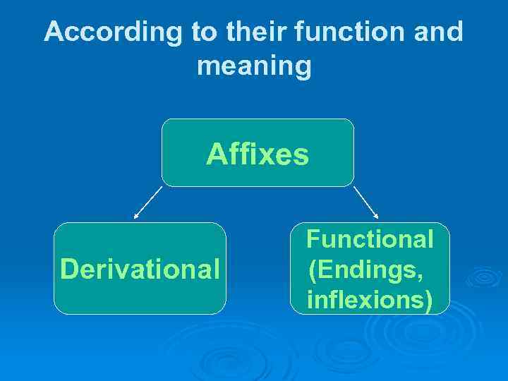 According to their function and meaning Affixes Derivational Functional (Endings, inflexions) 