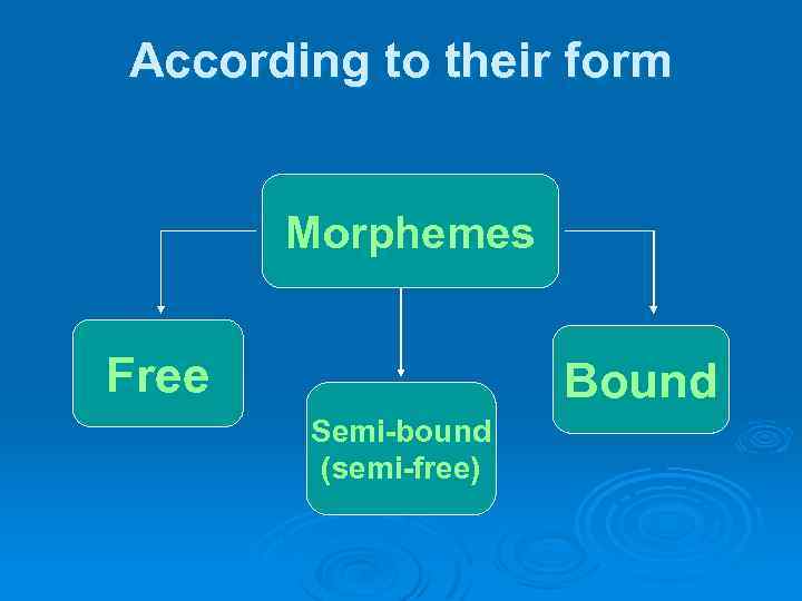 According to their form Morphemes Free Bound Semi-bound (semi-free) 