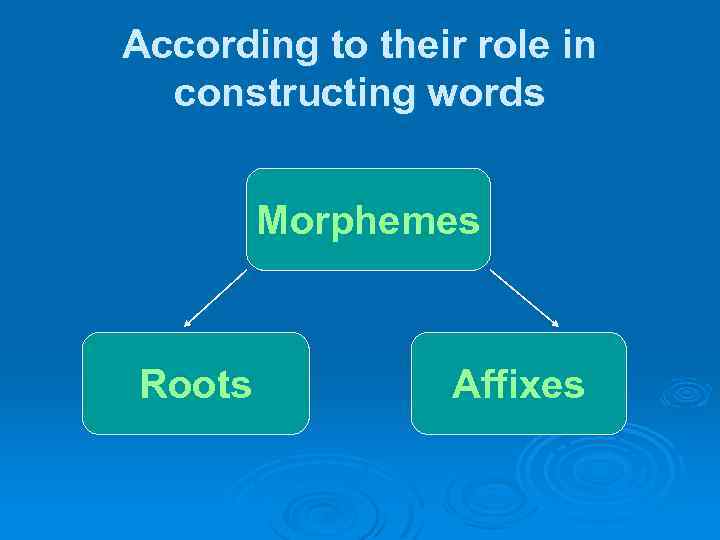 According to their role in constructing words Morphemes Roots Affixes 