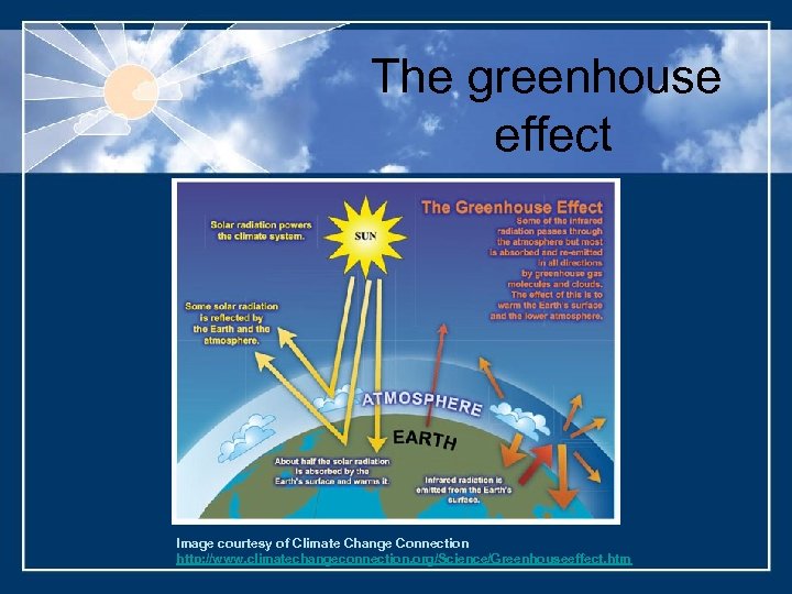 The greenhouse effect Image courtesy of Climate Change Connection http: //www. climatechangeconnection. org/Science/Greenhouseeffect. htm