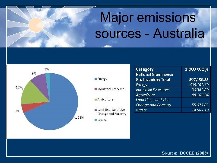 Major emissions sources - Australia Category National Greenhouse Gas Inventory Total Energy Industrial Processes