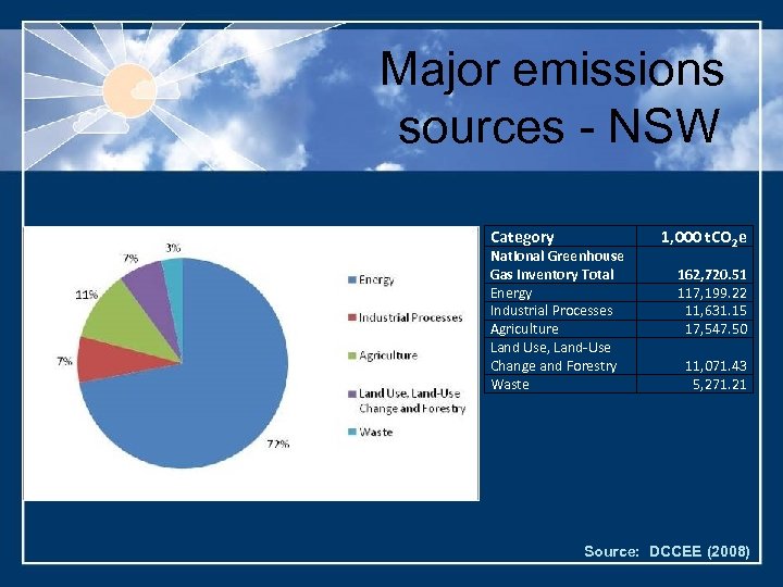 Major emissions sources - NSW Category National Greenhouse Gas Inventory Total Energy Industrial Processes