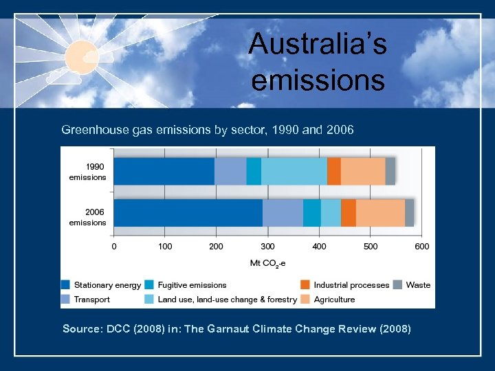 Australia’s emissions Greenhouse gas emissions by sector, 1990 and 2006 Source: DCC (2008) in: