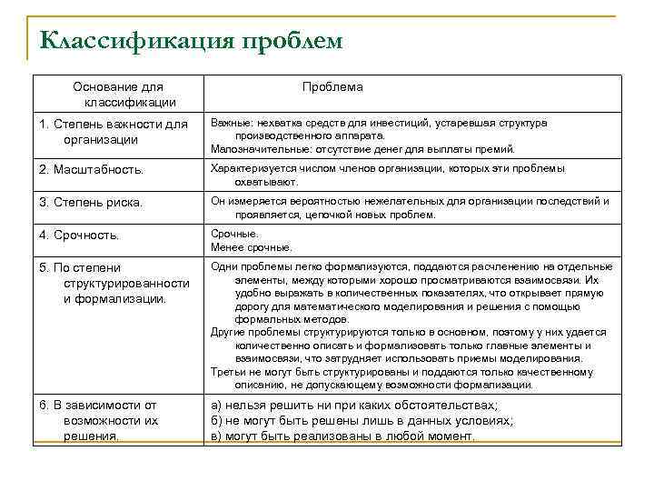 Классификация проблем Основание для классификации Проблема 1. Степень важности для организации Важные: нехватка средств