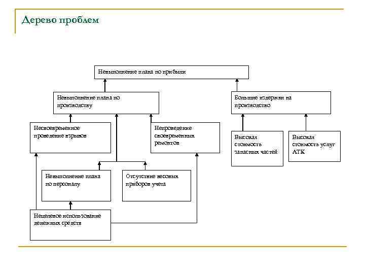 Дерево проблем Невыполнение плана по прибыли Большие издержки на производство Невыполнение плана по производству