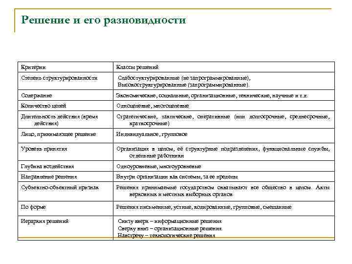 Решение и его разновидности Критерии Классы решений Степень структурированности Слабостуктурированные (не запрограммированные), Высокоструктурированные (запрограммированные).