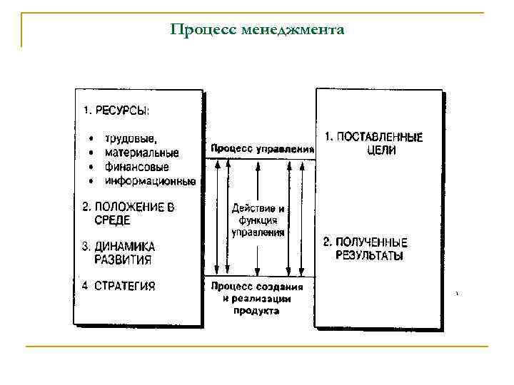 Процесс менеджмента 