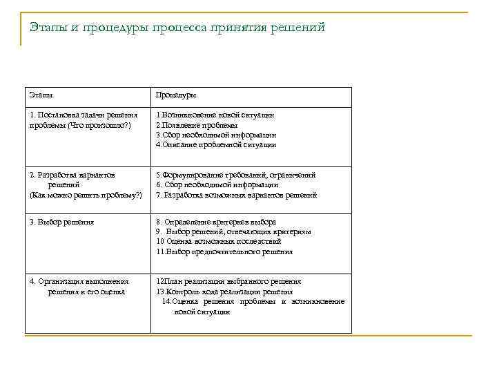 Этапы и процедуры процесса принятия решений Этапы Процедуры 1. Постановка задачи решения проблемы (Что