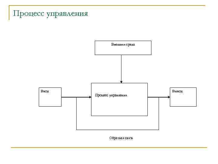 Процесс управления Внешняя среда Вход Выход Процесс управления Обратная связь 