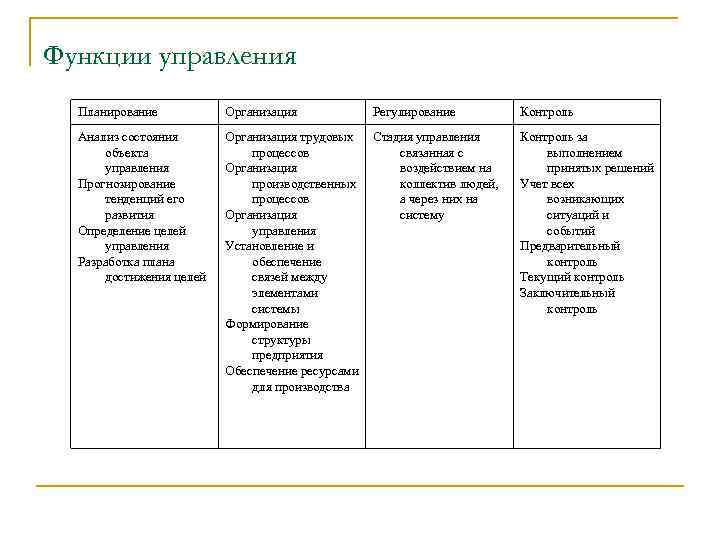 Функции управления Планирование Организация Регулирование Контроль Анализ состояния объекта управления Прогнозирование тенденций его развития